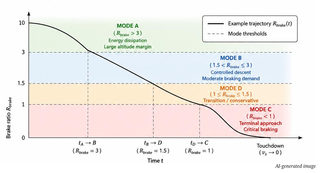 Descent modes diagram